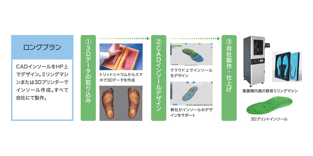 ボクセルケアCAD･CAMインソールシステム - ボクセルケアCAD･CAMインソールシステム